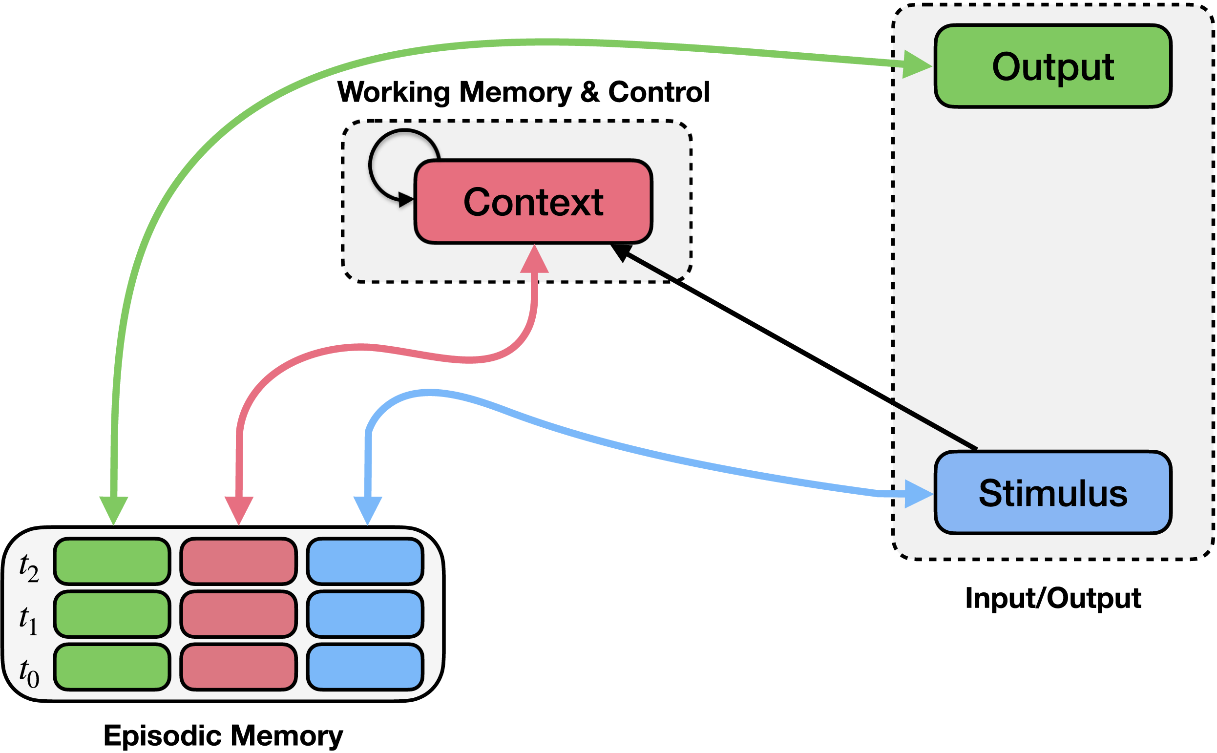 Giallanza et al., Schematic of the EGO model