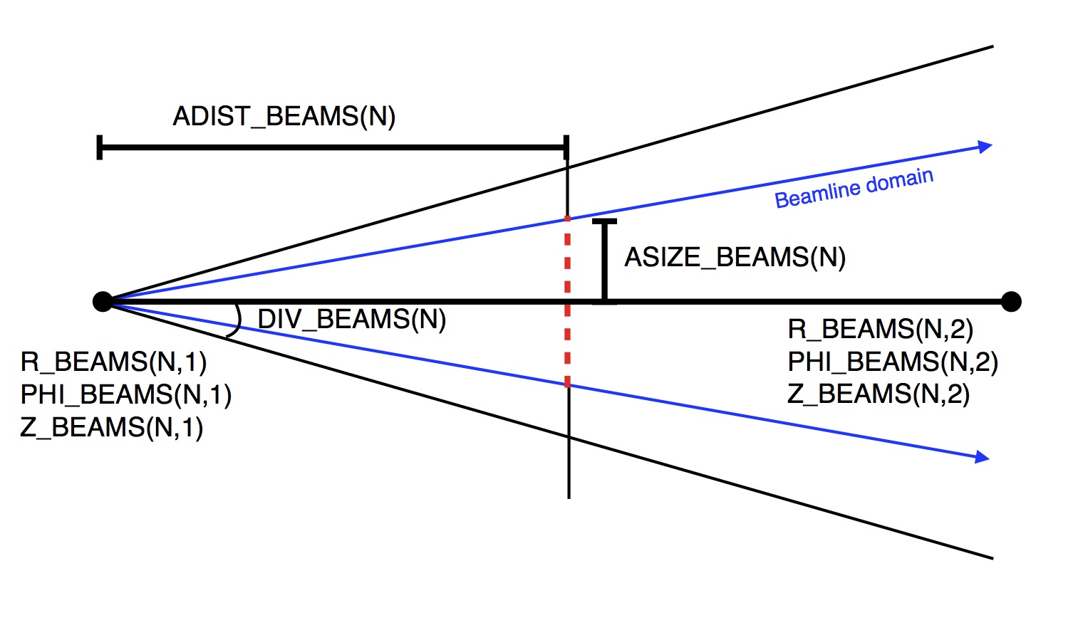  Diagram of neutral beam parameters showing how ASIZE_BEAMS, DIV_BEAMS, and ADIST_BEAMS are used to initialise neutral particles.