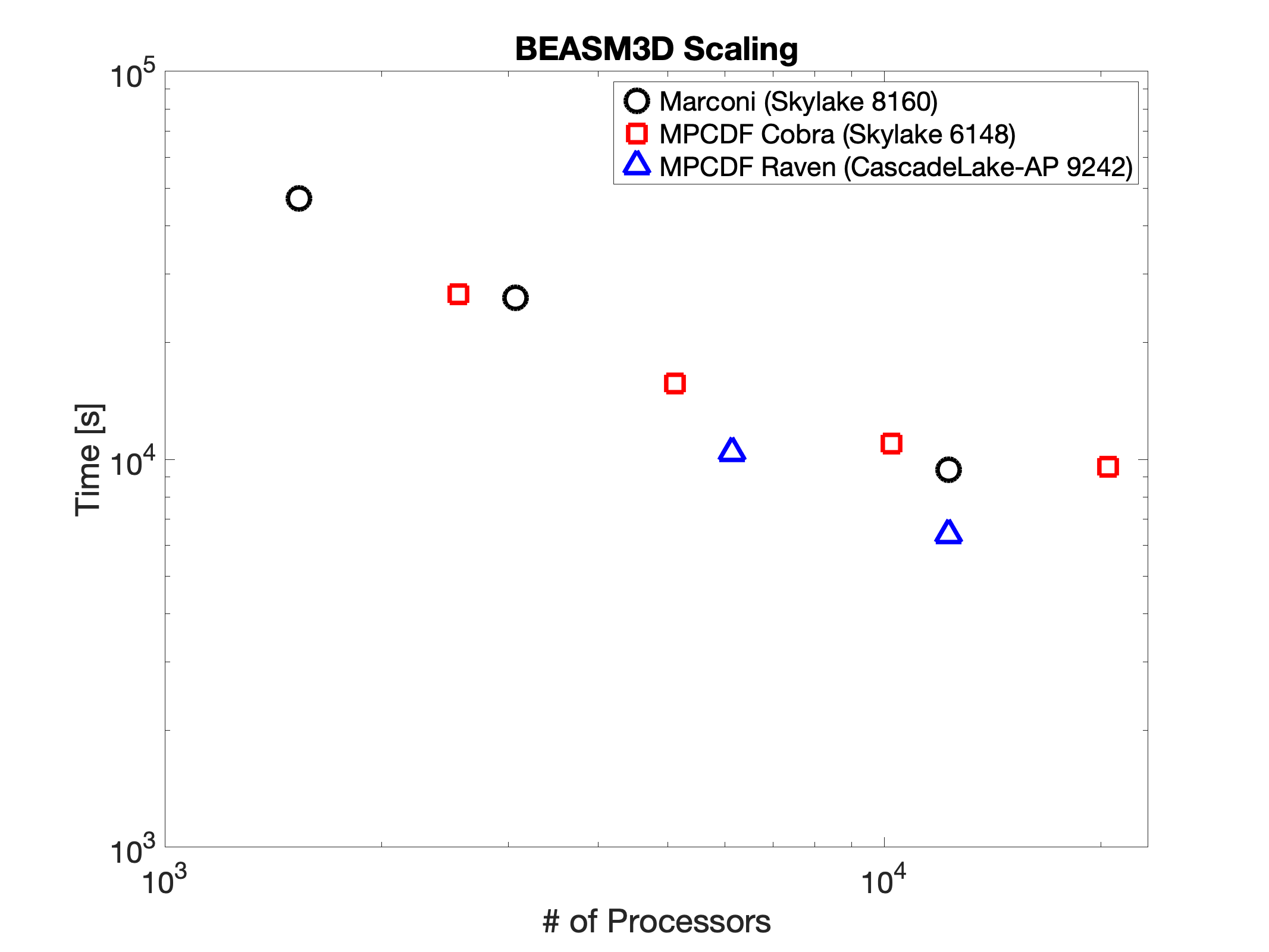 BEAMS3D Scaling on various HPC resources