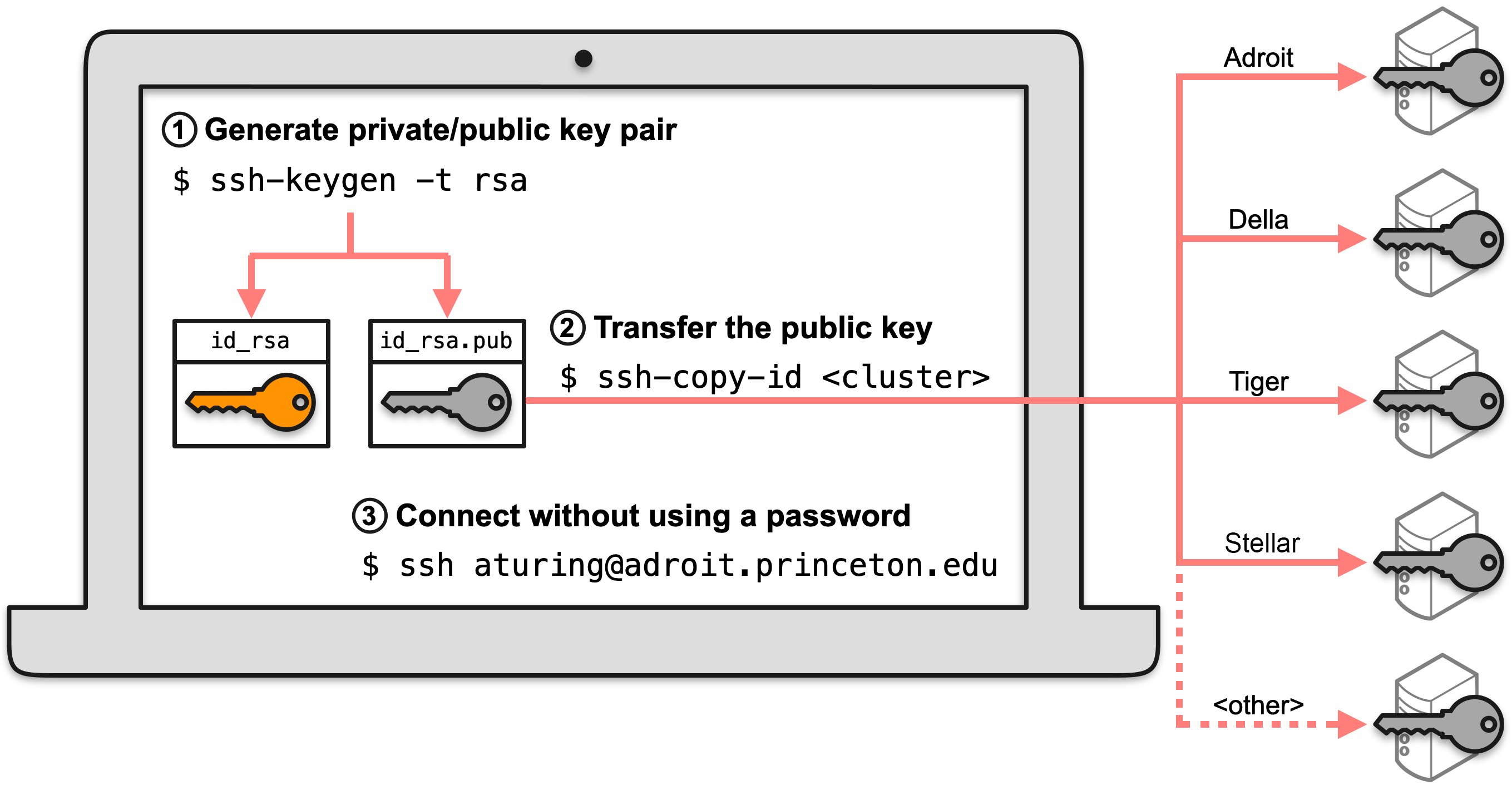SSH Keys